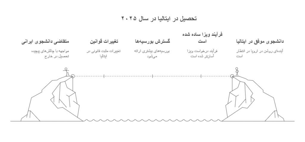 تحصیل در ایتالیا در سال 2025