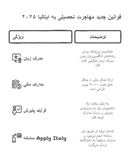 قوانین جدید مهاجرت تحصیلی به ایتالیا ۲۰۲۵