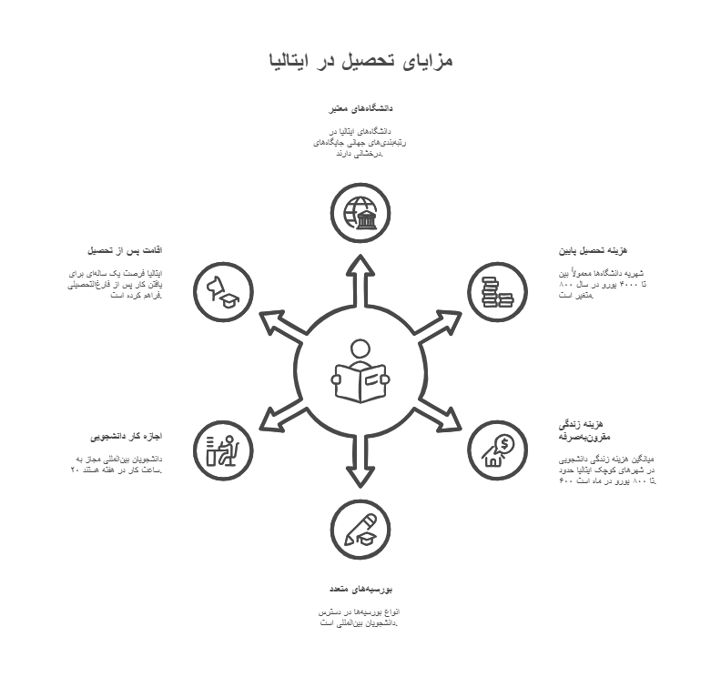 مزایای مهاجرت تحصیلی به ایتالیا